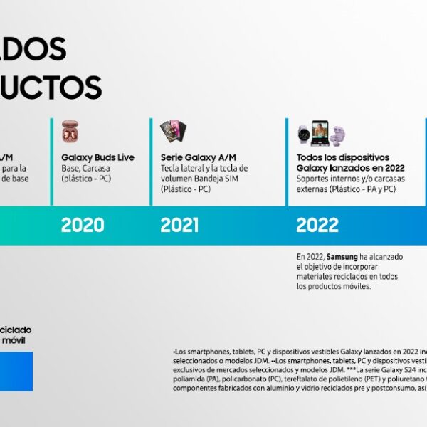 SAMSUNG ASPIRA RECOLECTAR MÁS DE 14 MIL TONELADAS DE RESIDUOS ELECTRÓNICOS EN AMÉRICA LATINA EN 2024.